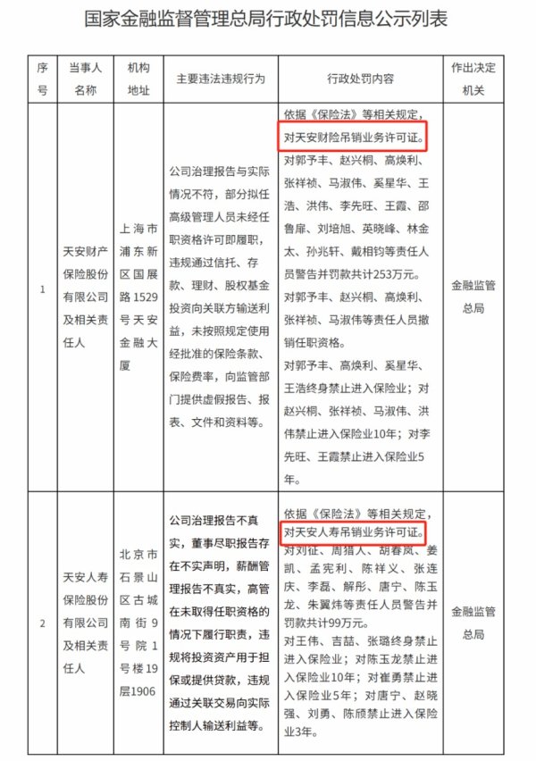 股联社 多人终身禁业！两险企被吊销业务许可
