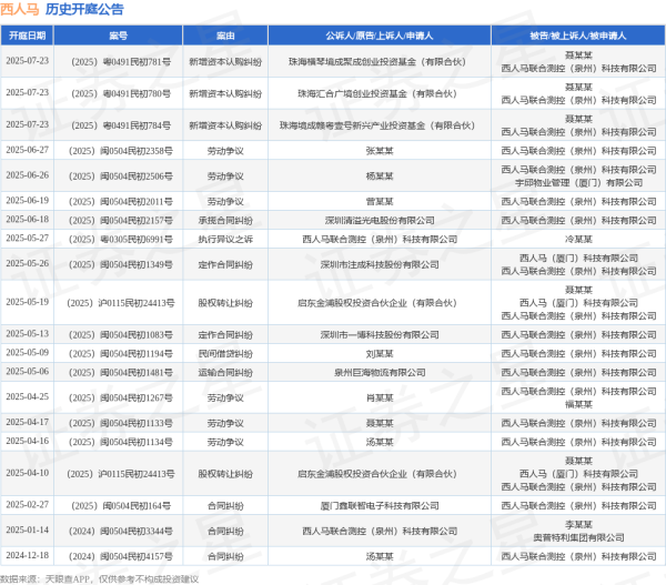 博易股票 西人马作为被告/被上诉人的1起涉及承揽合同纠纷的诉讼将于2025年6月18日开庭