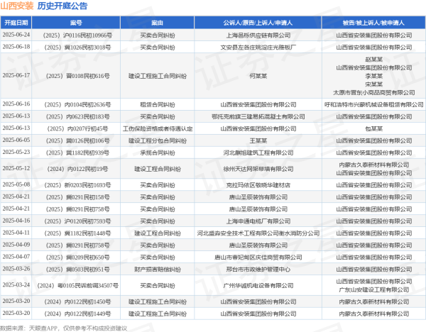 钱盈配 山西安装作为被告/被上诉人的1起涉及买卖合同纠纷的诉讼将于2025年6月18日开庭
