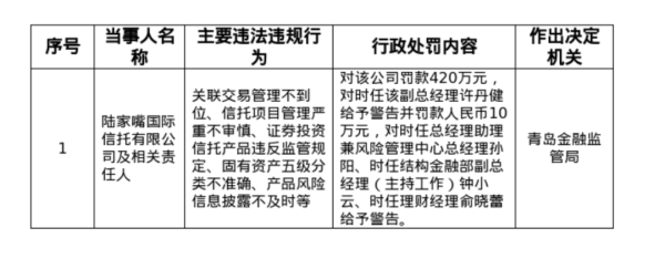 涨中宝 陆家嘴信托，被罚